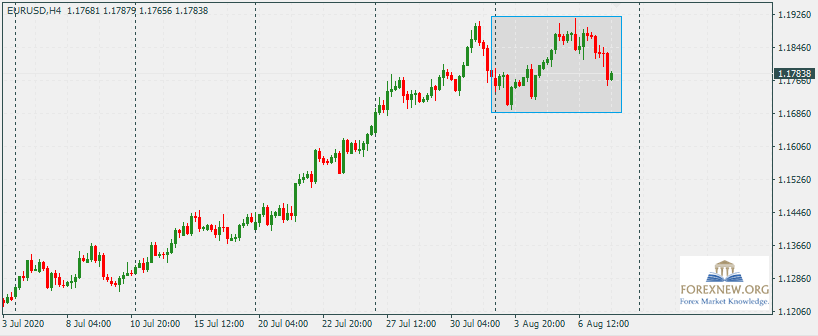 EURUSD 10 Aug 2020