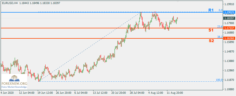 EURUSD 17 Aug 2020 Part 2