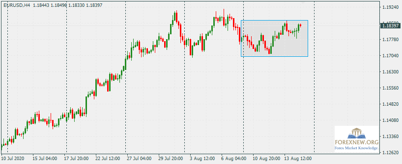 EURUSD 17 Aug 2020