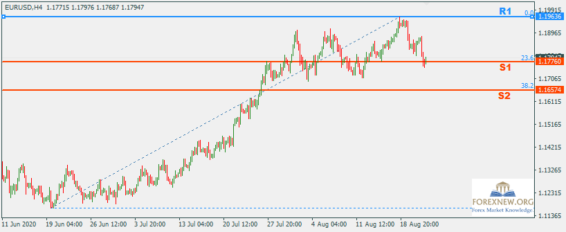 EURUSD 24 Aug 2020 Part 2