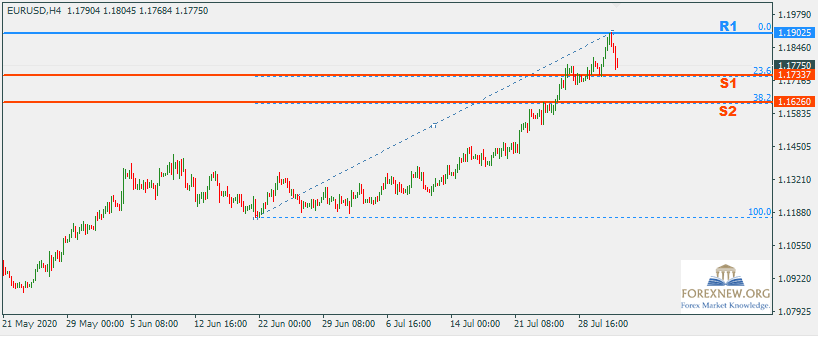 EURUSD 3 Aug 2020 Part 2