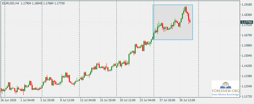 EURUSD 3 Aug 2020