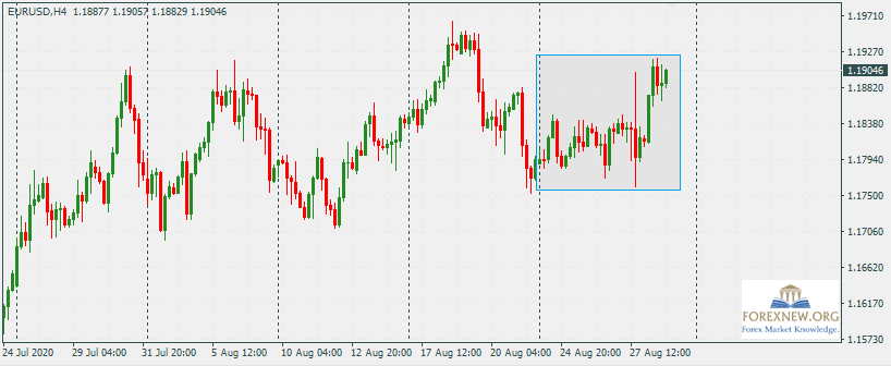 EURUSD 31 Aug 2020