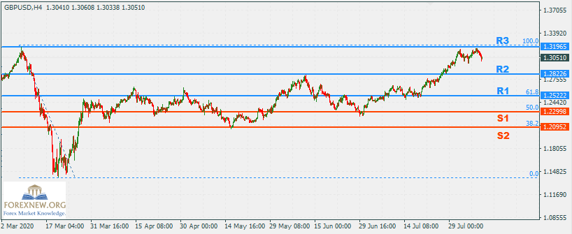 GBPUSD 10 Aug 2020 Part 2