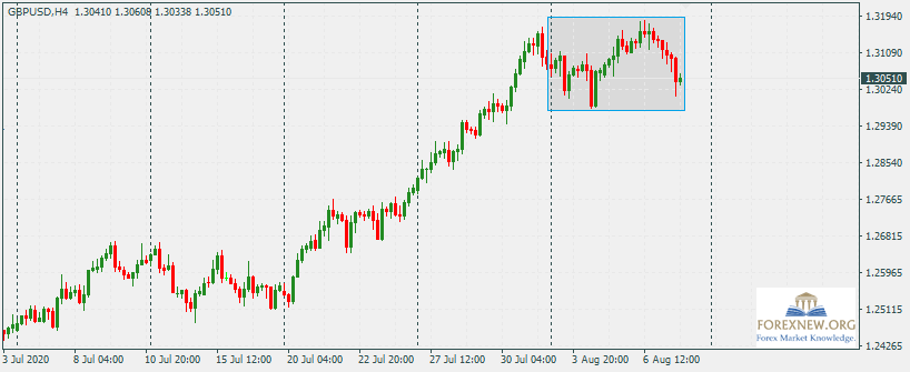 GBPUSD 10 Aug 2020
