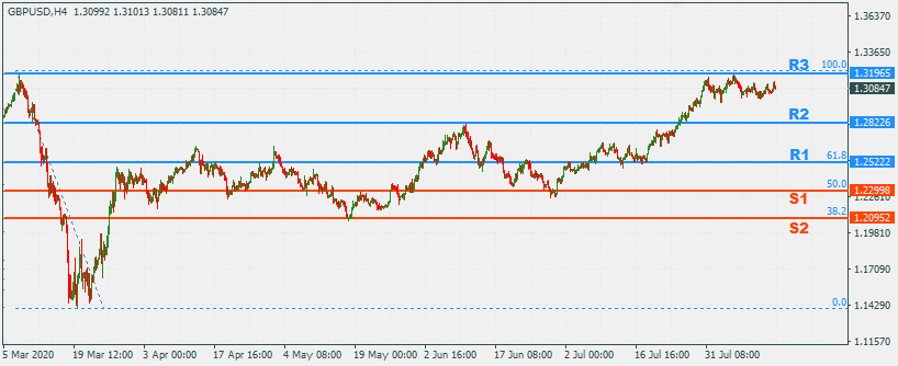 GBPUSD 17 Aug 2020 Part 2