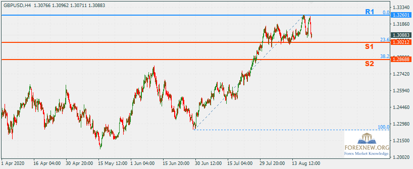 GBPUSD 24 Aug 2020 Trend