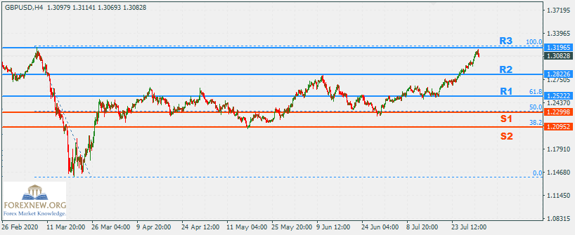 GBPUSD 3 Aug 2020 Trend