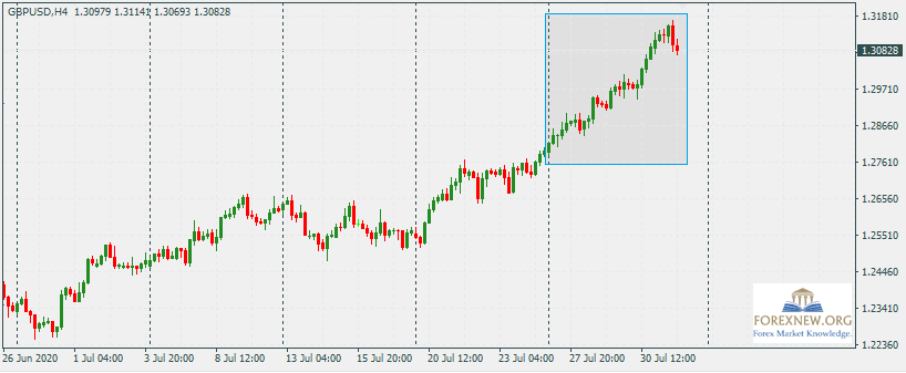 GBPUSD 3 Aug 2020