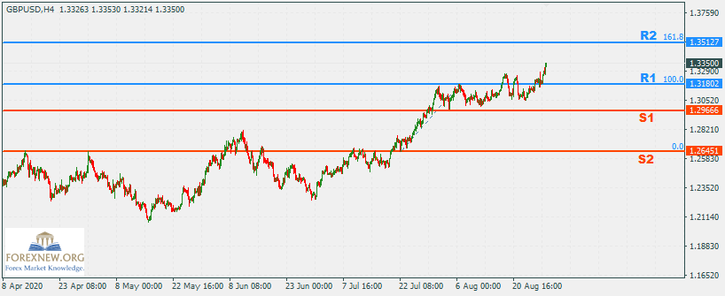 USDJPY 31 Aug 2020 Trend