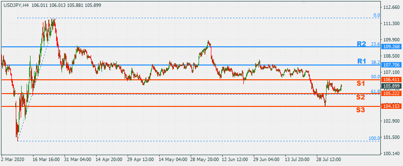 USDJPY 10 Aug 2020 Part 2