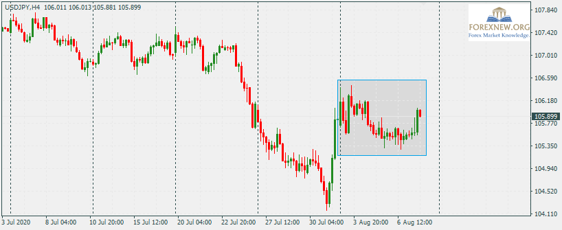 USDJPY 10 Aug 2020