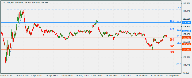 USDJPY 17 Aug 2020 Part 2
