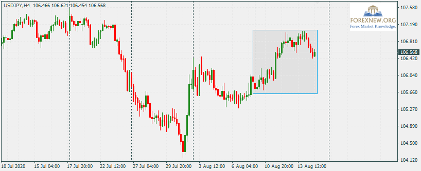 USDJPY 17 Aug 2020