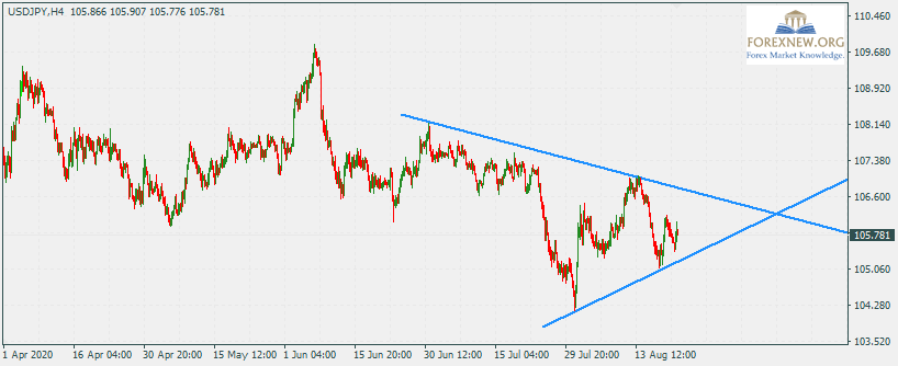 USDJPY 24 Aug 2020 Part 2