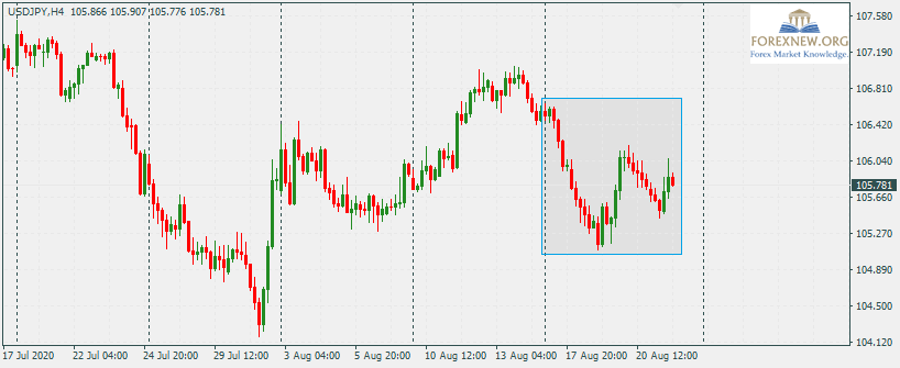 USDJPY 24 Aug 2020