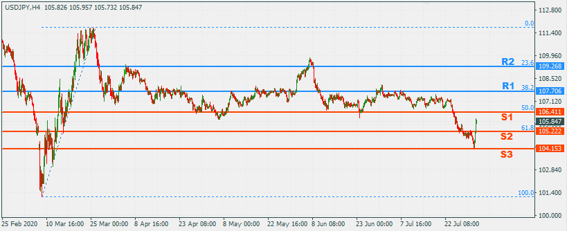 USDJPY 3 Aug 2020 Part 2