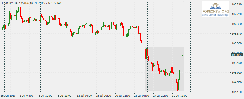 USDJPY 3 Aug 2020