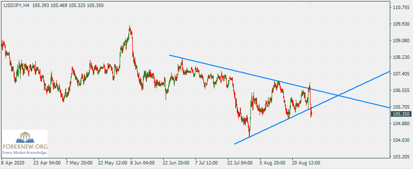 USDJPY 31 Aug 2020 Part 2