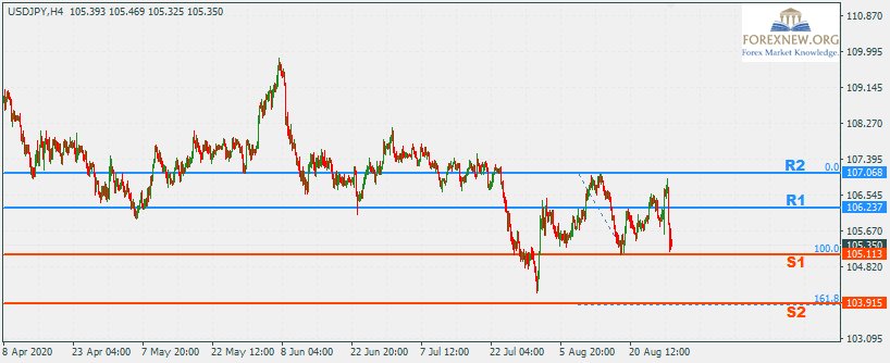 USDJPY 31 Aug 2020 Trend