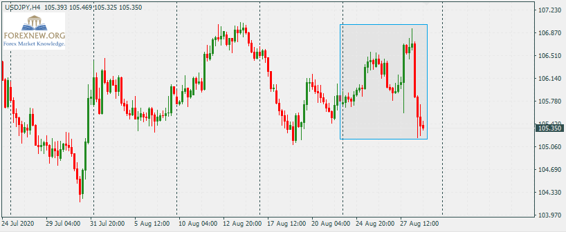 USDJPY 31 Aug 2020