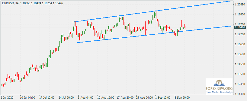 EURUSD 14 Sep 2020 Part 2