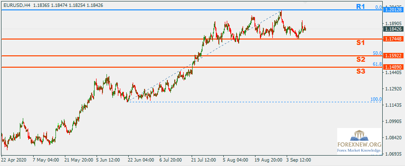 EURUSD 14 Sep 2020 Part 3