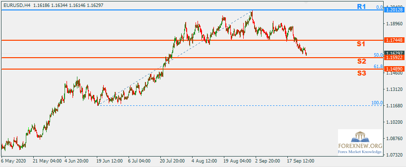 EURUSD 28 Sep 2020 Part 3
