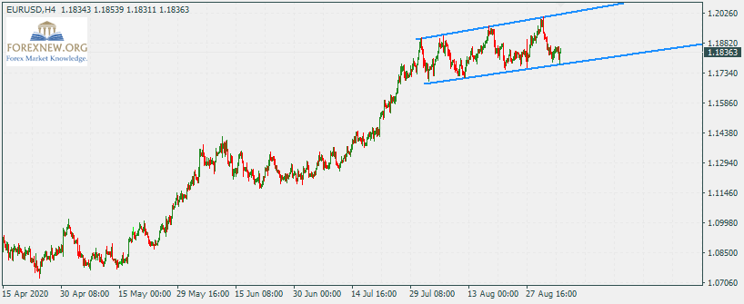 EURUSD 7 Sep 2020 Week