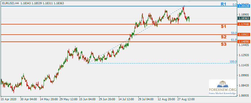 EURUSD 7 Sep 2020 Trend