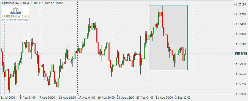 EURUSD 7 Sep 2020