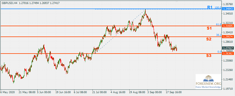 GBPUSD 28 Sep 2020 Part 2