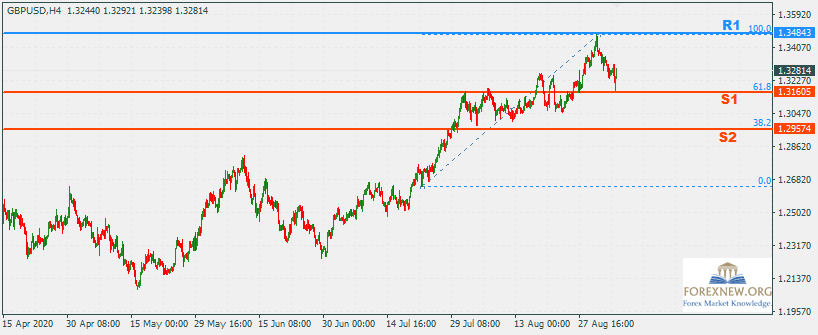 GBPUSD 7 Sep 2020 Part 2