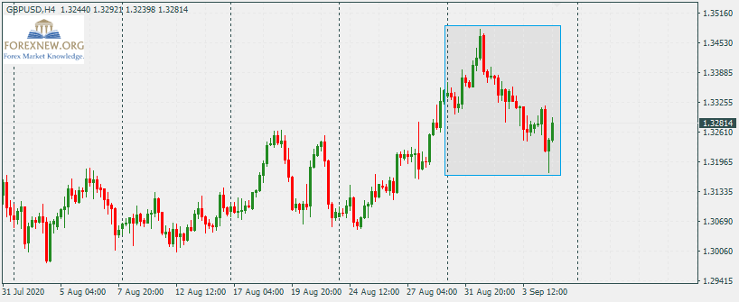 GBPUSD 7 Sep 2020