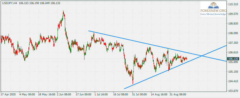 USDJPY 14 Sep 2020 Part 2