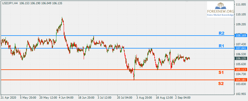 USDJPY 14 Sep 2020 Part 3