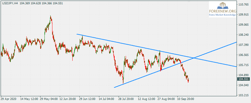 USDJPY 21 Sep 2020 Part 2