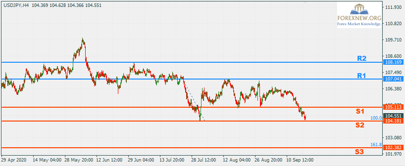 USDJPY 21 Sep 2020 Part 3
