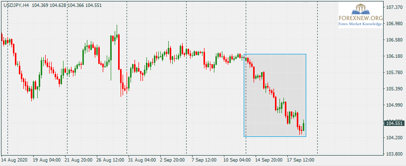 USDJPY 21 Sep 2020