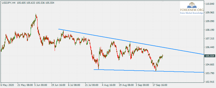 USDJPY 28 Sep 2020 Part 2