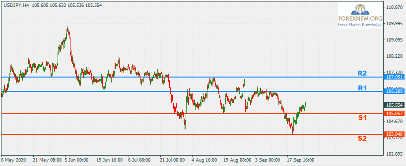 USDJPY 28 Sep 2020 Part 3