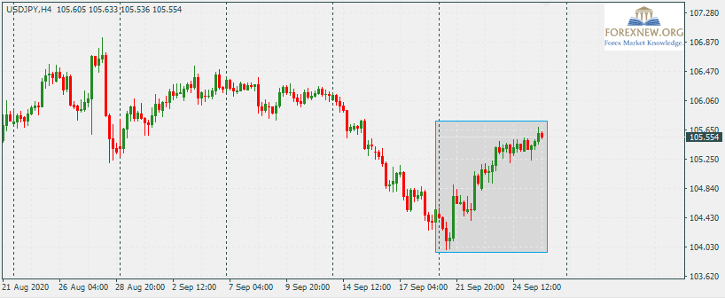 USDJPY 28 Sep 2020