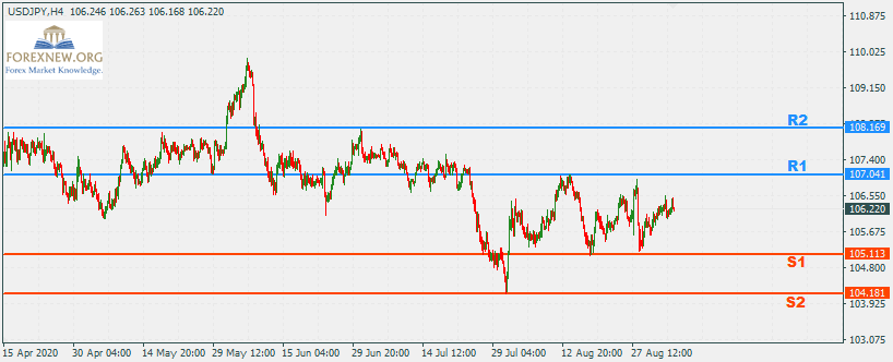 USDJPY 7 Sep 2020 Trend