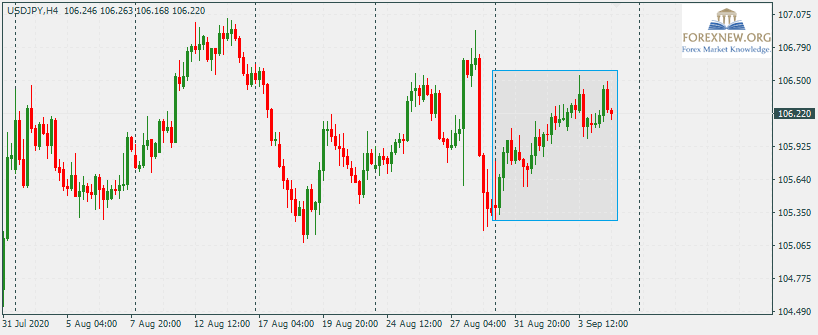 USDJPY 7 Sep 2020