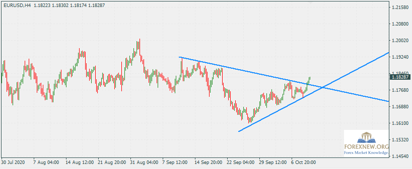 EURUSD 12 Oct 2020 Alert