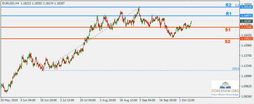 EURUSD 12 Oct 2020 Break