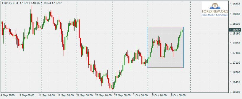 EURUSD 12 Oct 2020