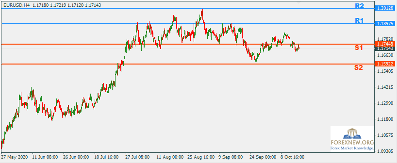 EURUSD 19 Oct 2020 Part 2