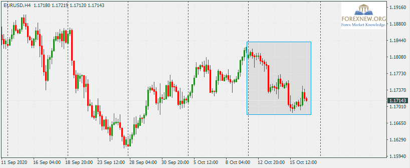 EURUSD 19 Oct 2020