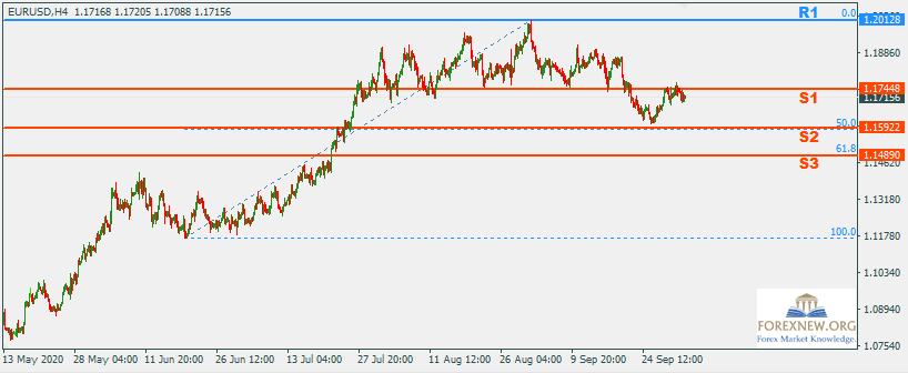 EURUSD 5 Oct 2020 Part 3